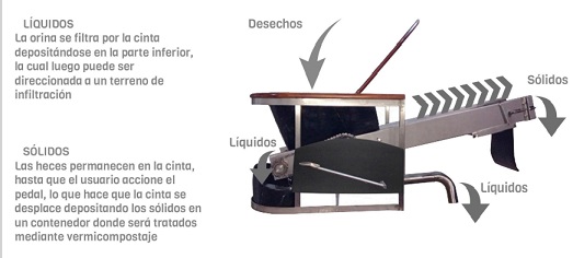 Sistema de baño ecológico Redesh-Eco